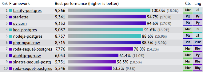 TechEmpower benchmarks